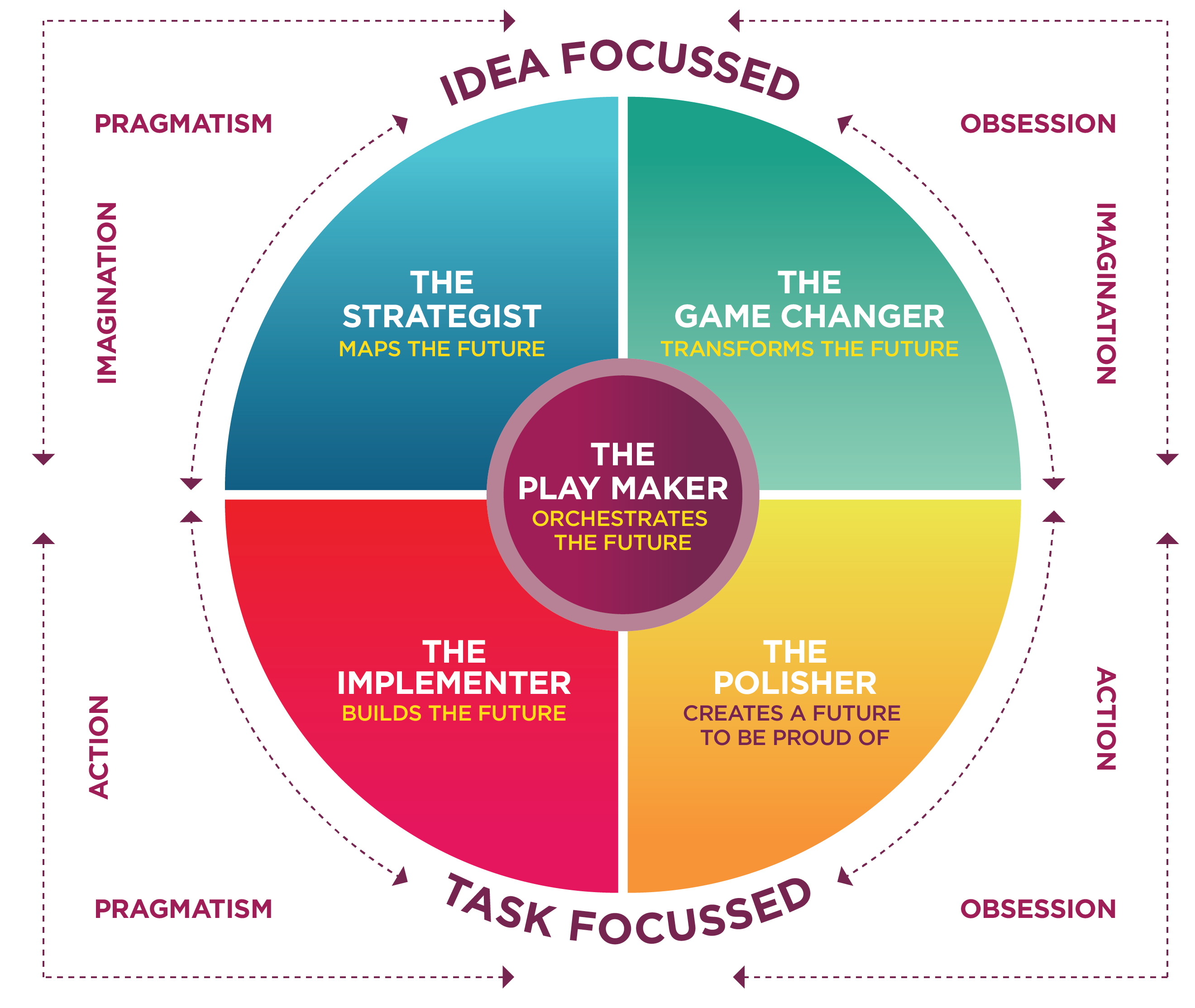 The Change Maker Profile 5 "proclivities" or styles, as a circular infographic. Blue, Green, Yellow and Red quarter segments show Strategist, Game Changer, Polisher and Implementer styles. The purple circle in the middle of this outer ring is The Play Maker.
